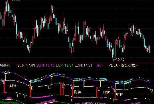 通达信薛斯通道指标公式