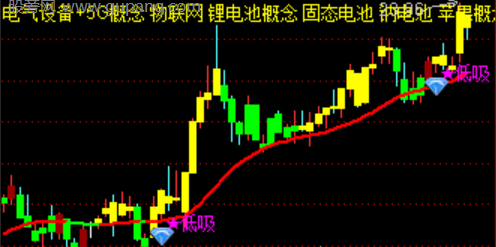 通达信低吸打板主图指标公式
