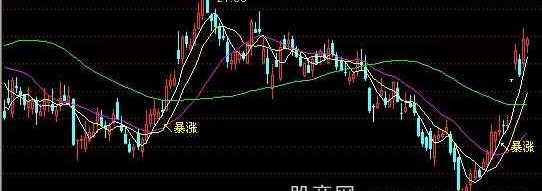 通达信暴涨主图指标公式