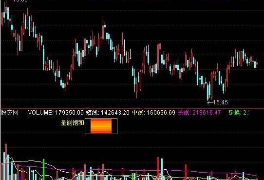 通达信量能饱和度全息图指标公式
