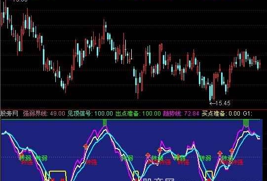 通达信强弱买卖+选股指标公式