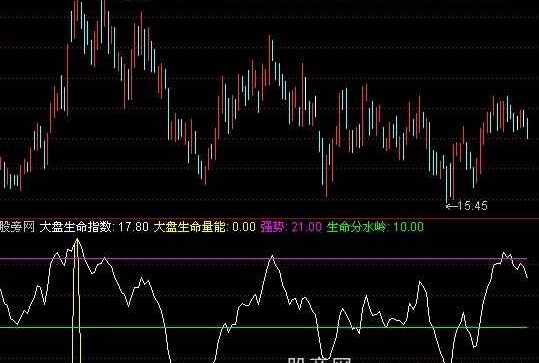 通达信大盘生命指数指标公式