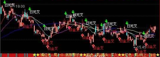 通达信五彩周J主图指标公式