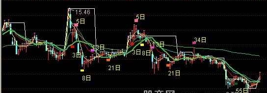 通达信量界加神奇数字主图指标公式