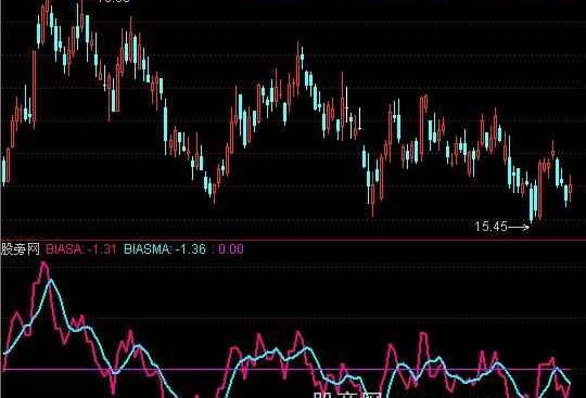 通达信BIAS变种指标公式