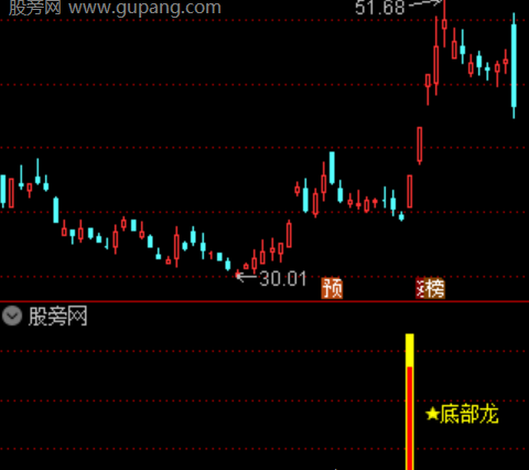 通达信底部龙指标公式