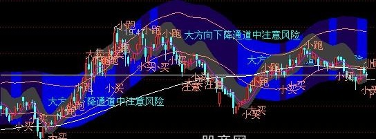 通达信梦幻波段之王买进主图指标公式