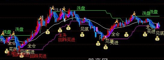 通达信回归斜率线主图指标公式