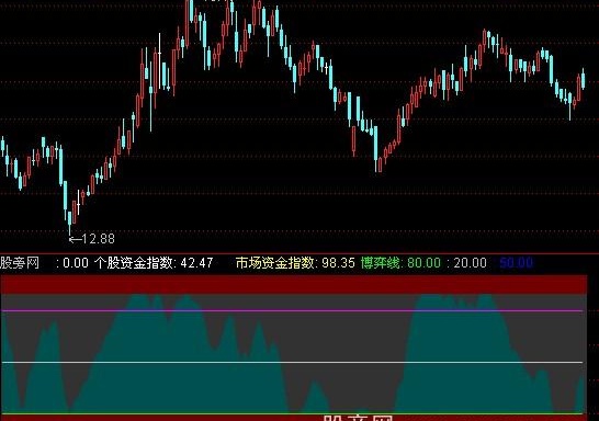 通达信资金指数指标公式