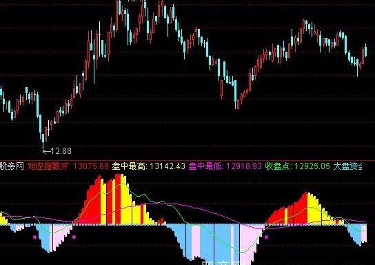 通达信行业概念指标公式