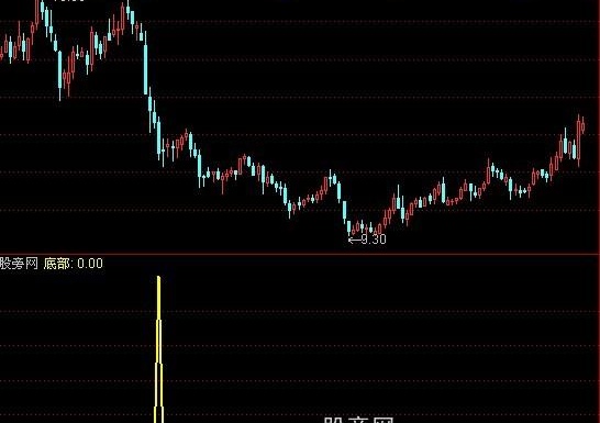 通达信一品抄底指标公式