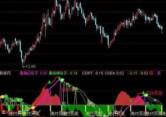 通达信斋主精品MACD指标公式
