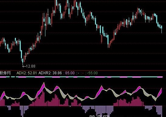 通达信DMI关注线指标公式