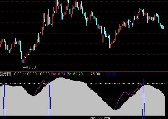 通达信仙人指路E指标公式