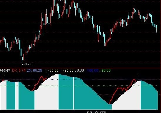 通达信仙人指路D指标公式