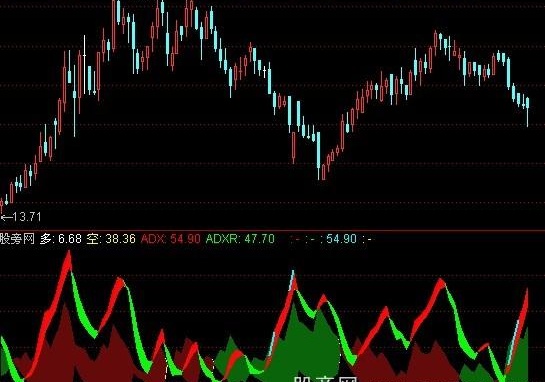 通达信DMI秀才指标公式