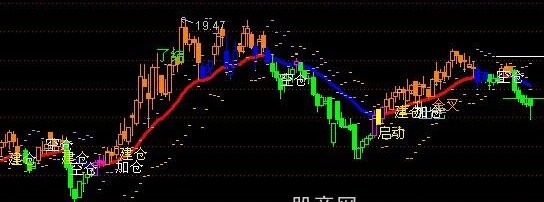 通达信操盘神仙主图指标公式