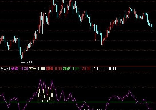 通达信一品MA20指标公式