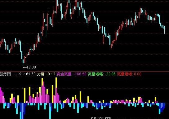通达信资金力度指标公式