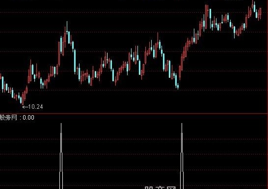 通达信买入就赚选股指标公式