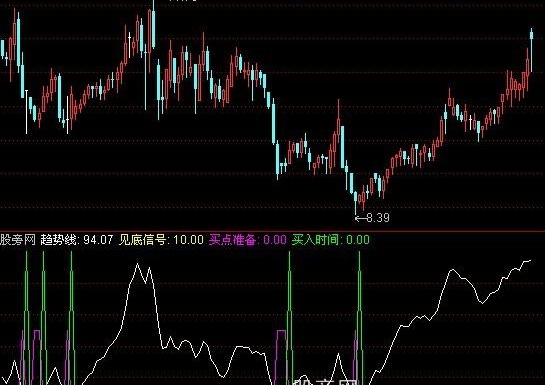 通达信百万测底指标公式