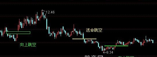 通达信跳空缺口主图指标公式
