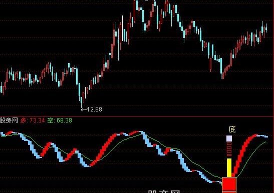 通达信牛底提示指标公式