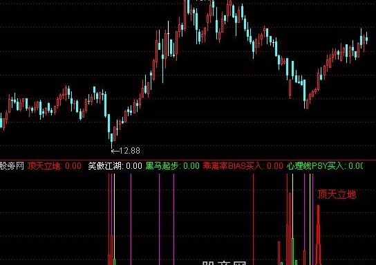 通达信系统黑马指标公式