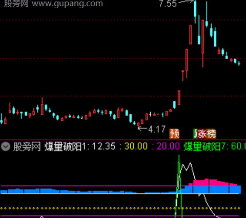 通达信爆量破阳指标公式