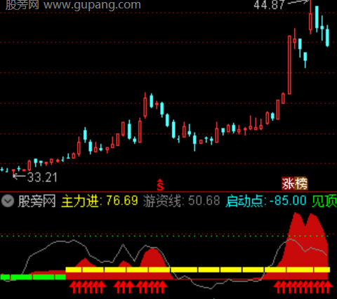 通达信绝佳启动指标公式