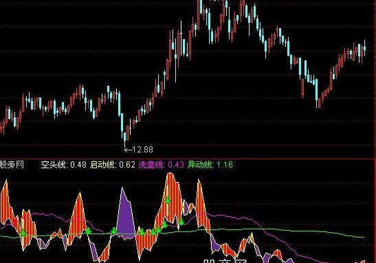 通达信多空能量指标公式