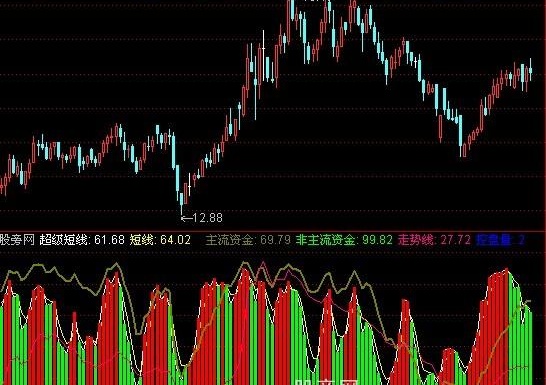 通达信超级短线指标公式