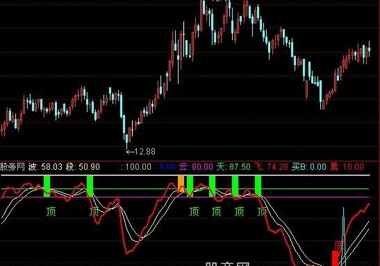 通达信底顶指示指标公式