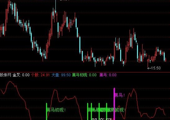 通达信黑马初现指标公式