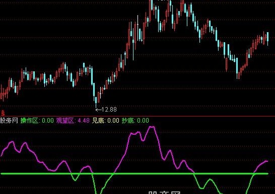 通达信操盘策略指标公式