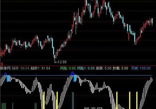 通达信黄蓝顶底指标公式