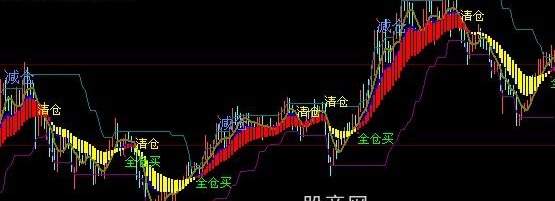 通达信安全操作主图指标公式