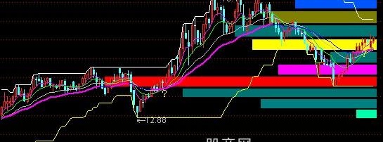 通达信筹码箱体主图指标公式