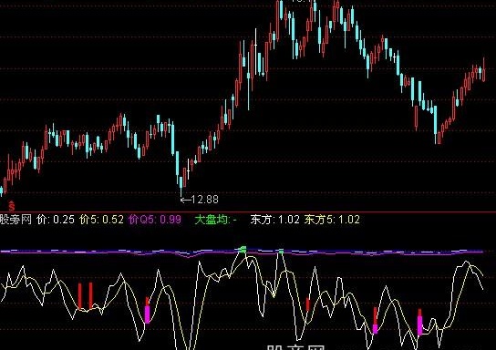 通达信发家启稳指标公式