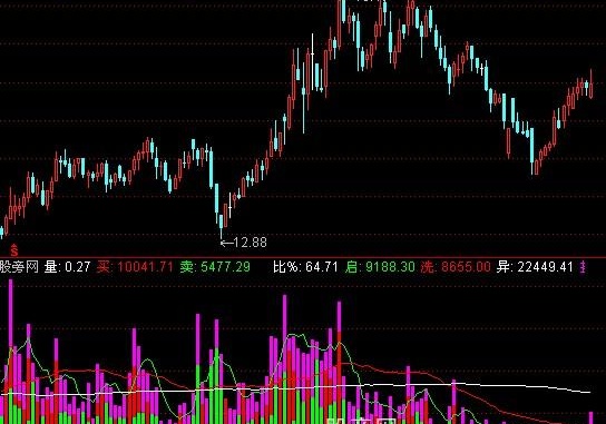 通达信极品量指标公式