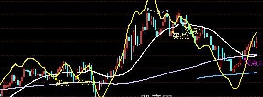 通达信最佳买入主图指标公式
