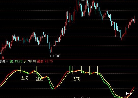 通达信波段底顶指标公式