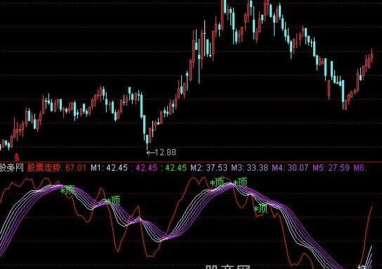 通达信寻顶问底指标公式