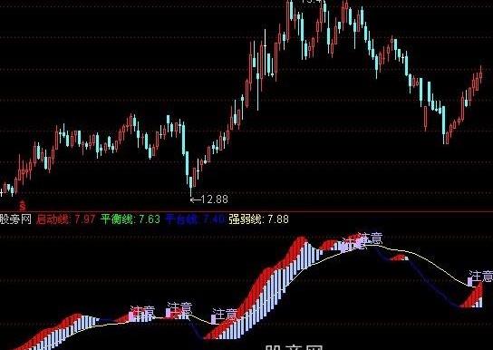 通达信红色启动指标公式