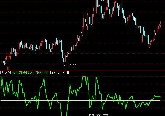 通达信穿零就升指标公式
