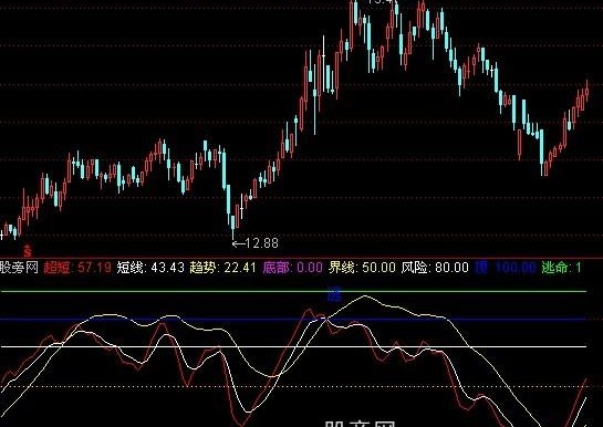 通达信凤凰预测指标公式