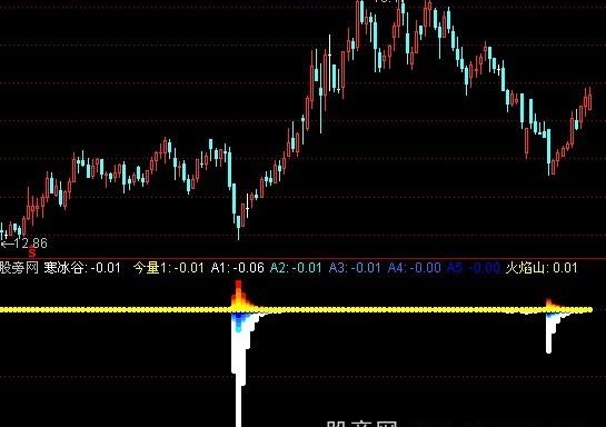 通达信寒冰火焰指标公式