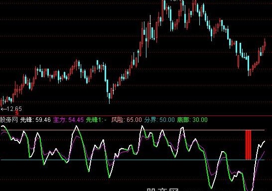 通达信顶底自知指标公式