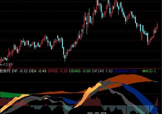 通达信MACD多周期指标公式