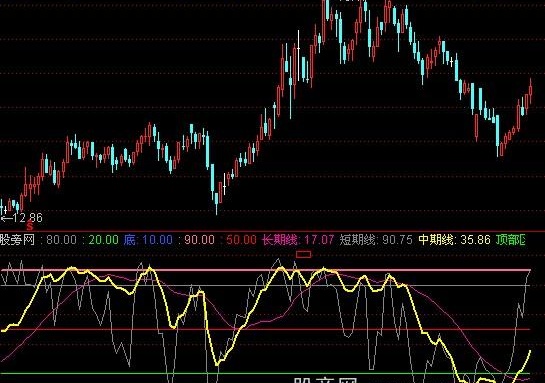 通达信趋势中短长指标公式